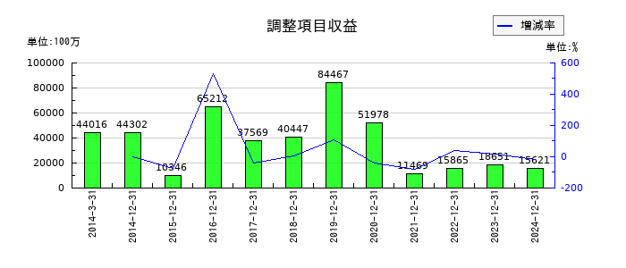日本たばこ産業（JT）の調整項目収益の推移