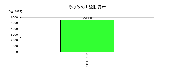 日本たばこ産業（JT）のその他の非流動資産の推移