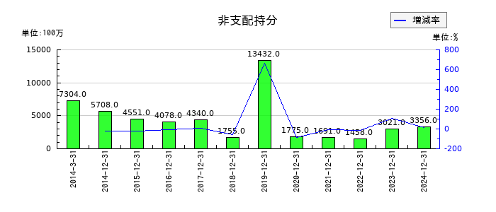 日本たばこ産業（JT）の非支配持分の推移