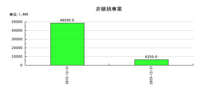 日本たばこ産業（JT）の非継続事業の推移