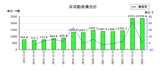 日本たばこ産業（JT）の非流動負債合計の推移