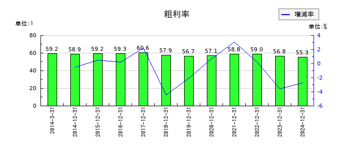 日本たばこ産業（JT）の粗利率の推移