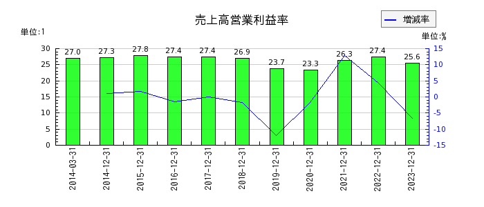 日本たばこ産業（JT）の売上高営業利益率の推移