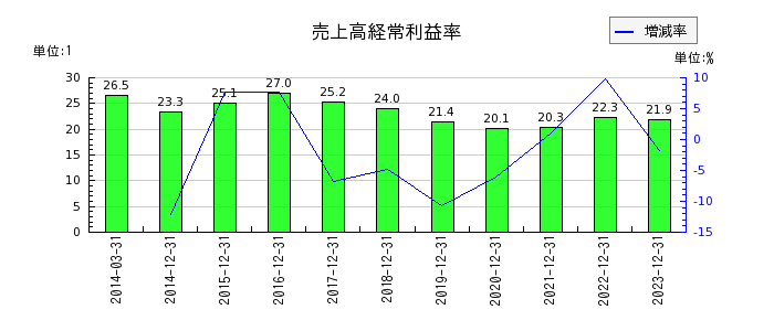 日本たばこ産業（JT）の売上高経常利益率の推移