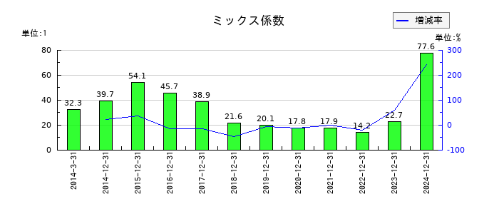 日本たばこ産業（JT）のミックス係数の推移