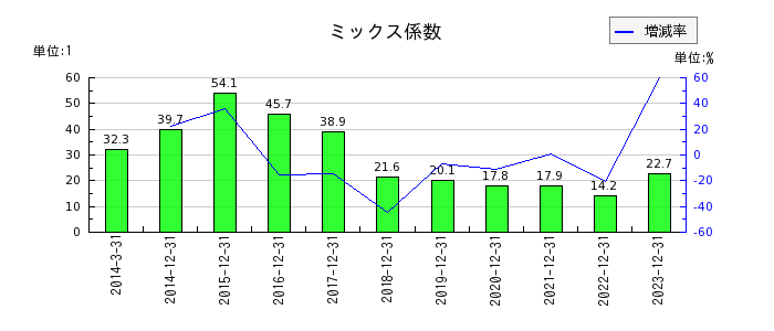 日本たばこ産業（JT）のミックス係数の推移