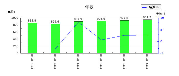 日本たばこ産業（JT）の年収の推移