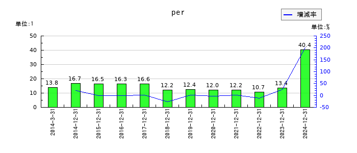 日本たばこ産業（JT）のperの推移