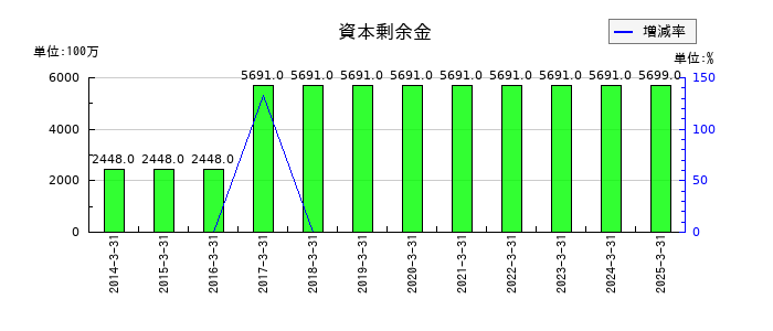 ケンコーマヨネーズの資本剰余金の推移