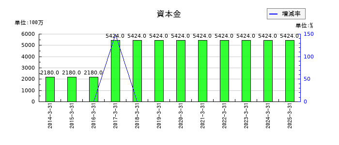 ケンコーマヨネーズの資本金の推移