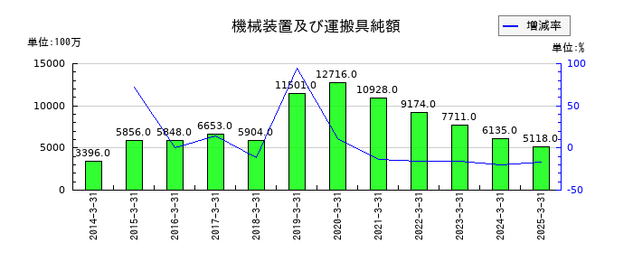 ケンコーマヨネーズの機械装置及び運搬具純額の推移
