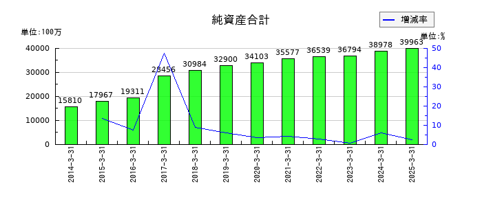 ケンコーマヨネーズの純資産合計の推移