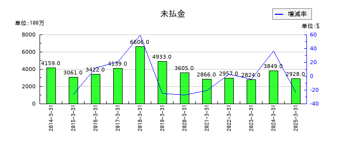 ケンコーマヨネーズの未払金の推移
