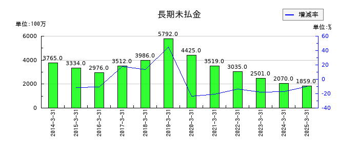 ケンコーマヨネーズの長期未払金の推移