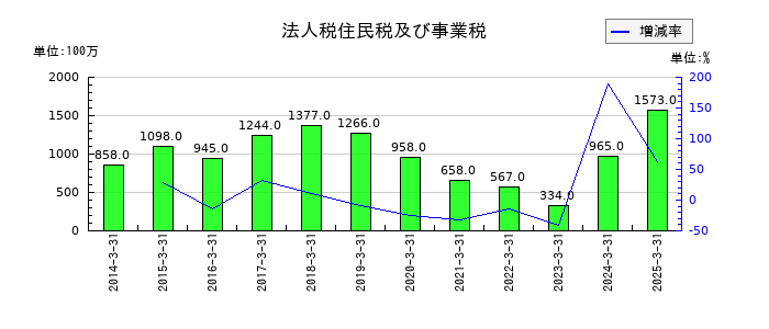 ケンコーマヨネーズの法人税住民税及び事業税の推移