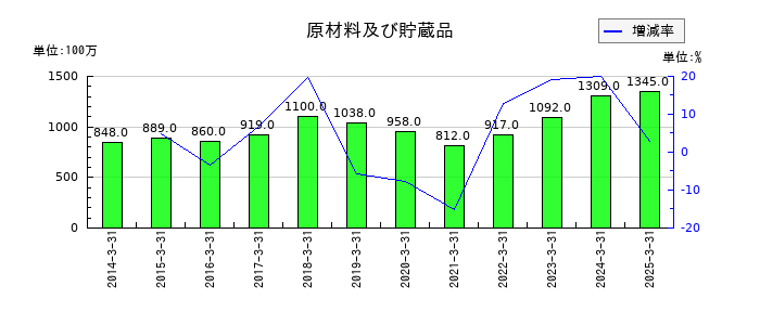 ケンコーマヨネーズの原材料及び貯蔵品の推移