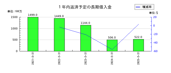 ケンコーマヨネーズの１年内返済予定の長期借入金の推移