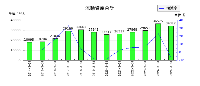 ケンコーマヨネーズの流動資産合計の推移