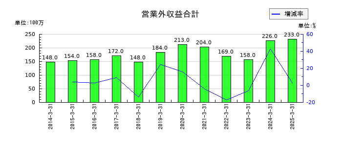 ケンコーマヨネーズの営業外収益合計の推移