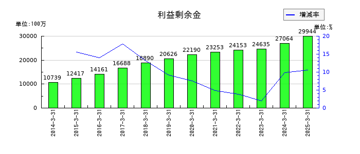 ケンコーマヨネーズの利益剰余金の推移