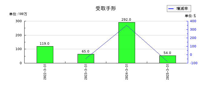 ケンコーマヨネーズの受取手形の推移