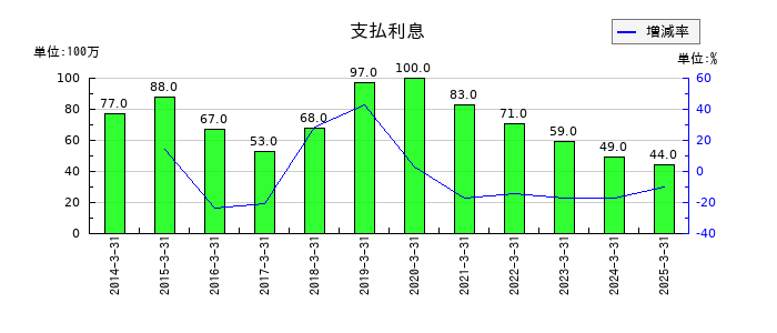 ケンコーマヨネーズの支払利息の推移
