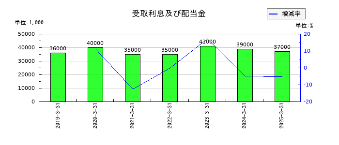 ケンコーマヨネーズの受取利息及び配当金の推移