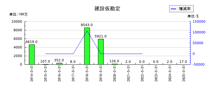 ケンコーマヨネーズの建設仮勘定の推移