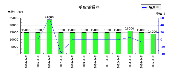 ケンコーマヨネーズの受取賃貸料の推移