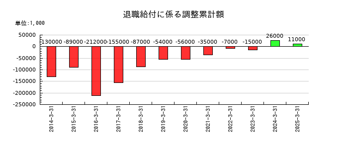 ケンコーマヨネーズの退職給付に係る調整累計額の推移