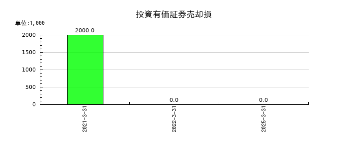 ケンコーマヨネーズの投資有価証券売却損の推移