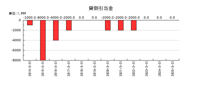 ケンコーマヨネーズの貸倒引当金の推移