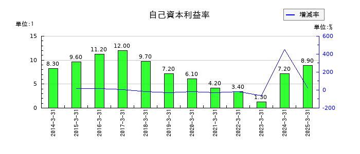 ケンコーマヨネーズの自己資本利益率の推移