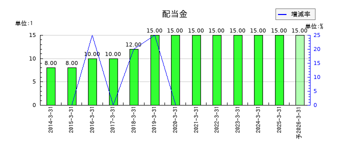 仙波糖化工業の年間配当金推移