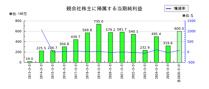 仙波糖化工業の通期の純利益推移