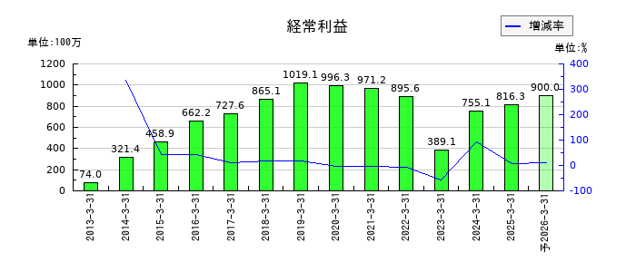 仙波糖化工業の通期の経常利益推移