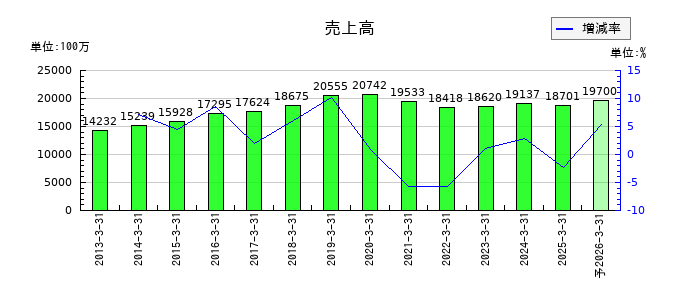 仙波糖化工業の通期の売上高推移