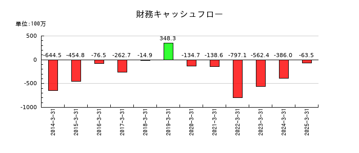仙波糖化工業の財務キャッシュフロー推移