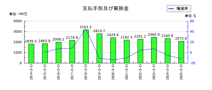 仙波糖化工業の支払手形及び買掛金の推移