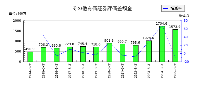 仙波糖化工業のその他有価証券評価差額金の推移