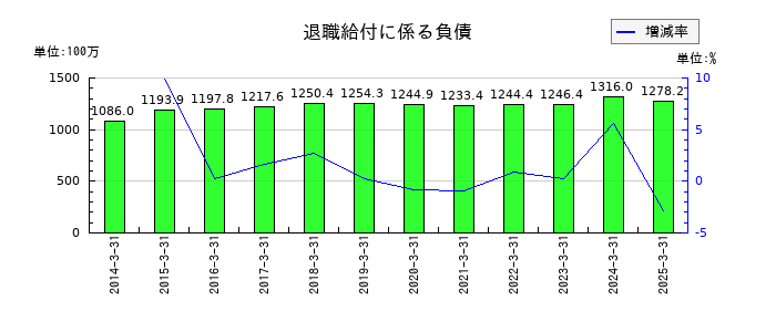 仙波糖化工業の退職給付に係る負債の推移