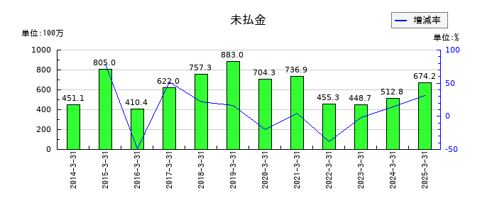 仙波糖化工業の未払金の推移