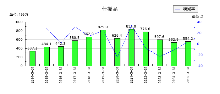 仙波糖化工業の仕掛品の推移