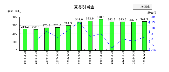 仙波糖化工業の賞与引当金の推移