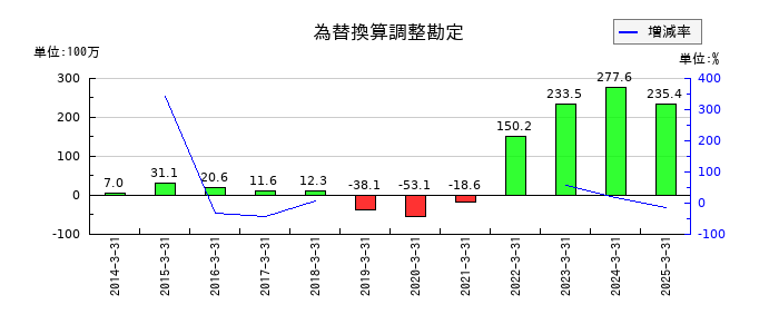 仙波糖化工業の為替換算調整勘定の推移