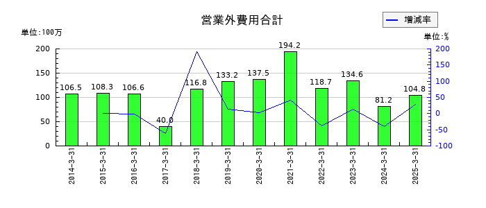 仙波糖化工業の営業外費用合計の推移