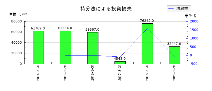 仙波糖化工業の持分法による投資損失の推移