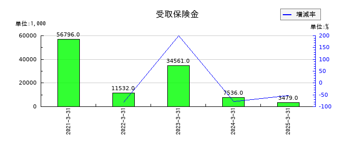仙波糖化工業の受取保険金の推移