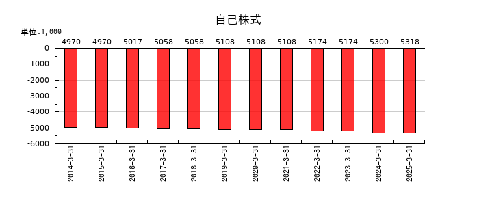 仙波糖化工業の法人税等調整額の推移
