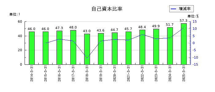 仙波糖化工業の自己資本比率の推移